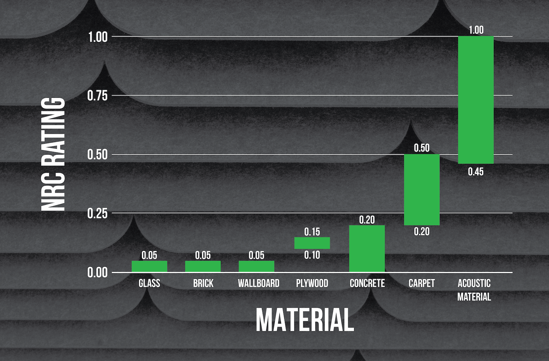 NRC rating chart showing acoustic material, carpet, concrete, plywood, wallboard, brick and glass properties