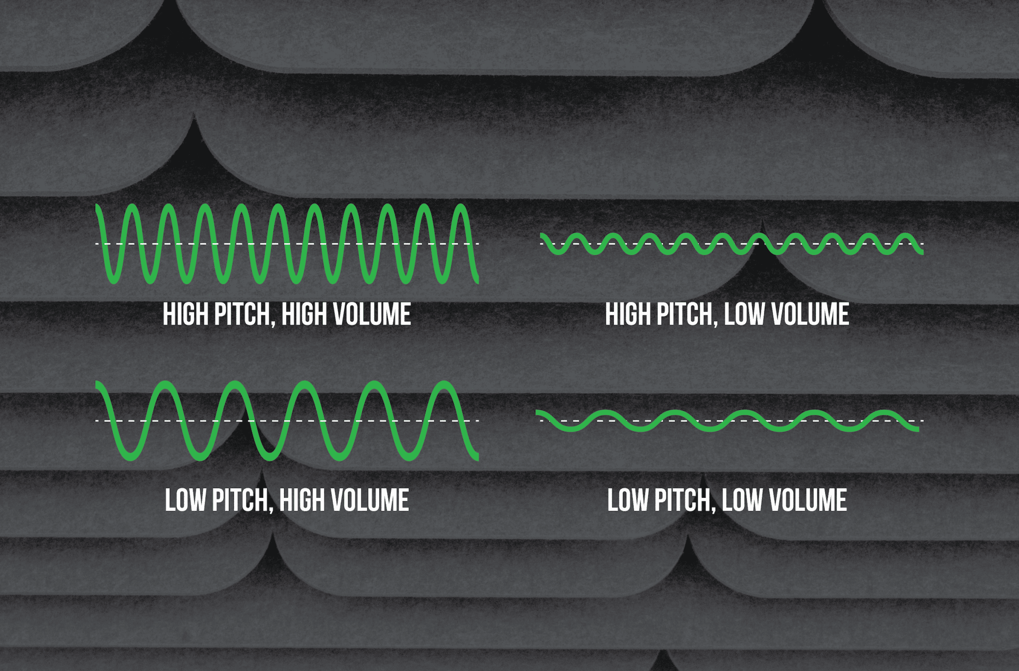 Acoustic sound wave graphs showing pitch and volume of different charts