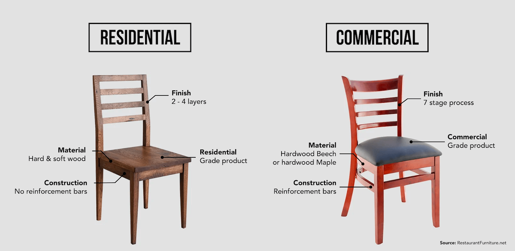A comparison graphic between residential chairs and commercial chairs. Highlighting differences in finishes, materials, and construction processes. 